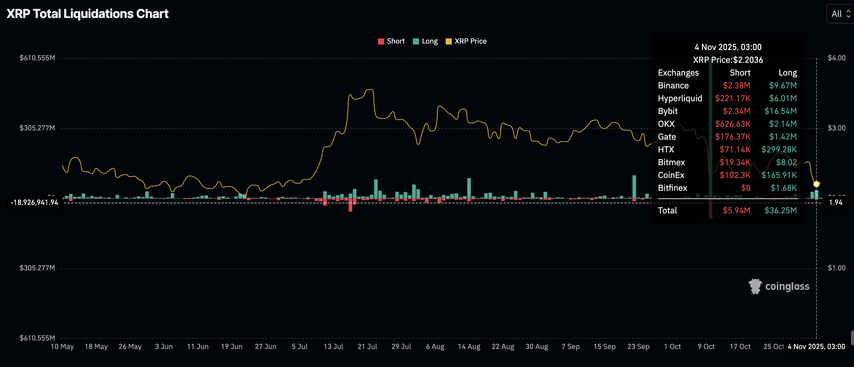 XRP liquidations | Source: CoinGlass